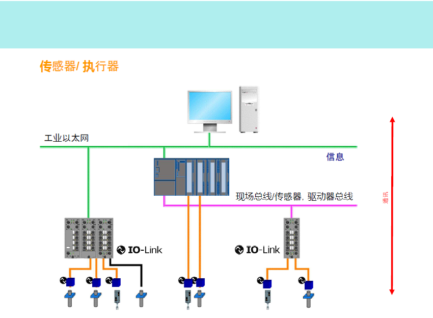 IO-Link傳感器如何連接？(圖1)